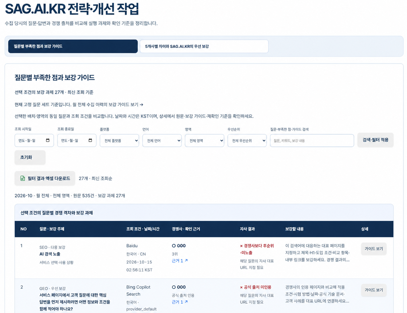 질문별 부족한 점과 경쟁사 근거를 보여주는 SAG 전략 개선 대시보드